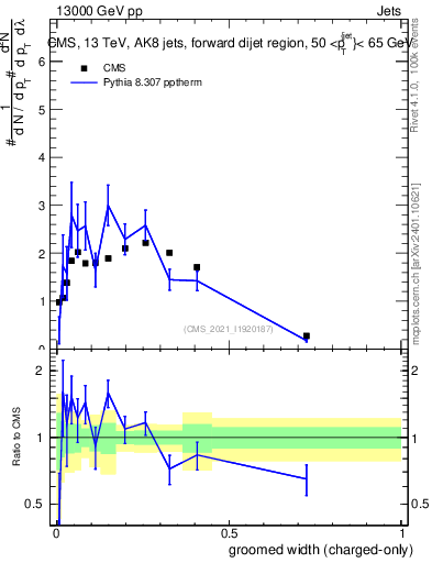 Plot of j.width.gc in 13000 GeV pp collisions