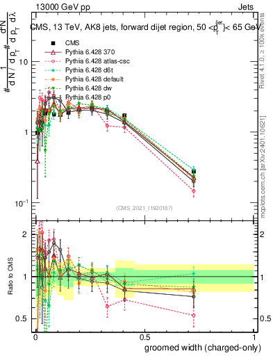 Plot of j.width.gc in 13000 GeV pp collisions