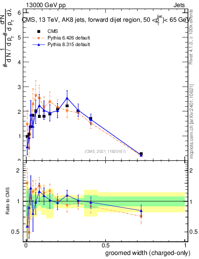Plot of j.width.gc in 13000 GeV pp collisions