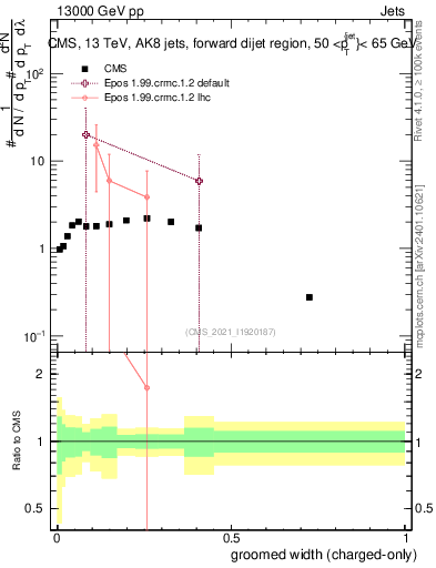 Plot of j.width.gc in 13000 GeV pp collisions