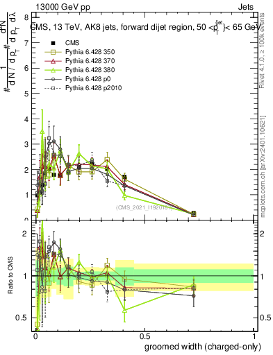 Plot of j.width.gc in 13000 GeV pp collisions