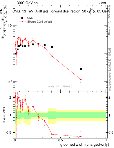 Plot of j.width.gc in 13000 GeV pp collisions