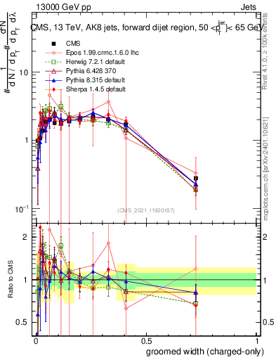 Plot of j.width.gc in 13000 GeV pp collisions