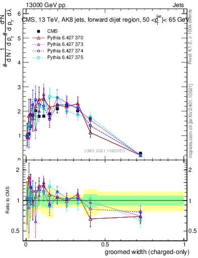 Plot of j.width.gc in 13000 GeV pp collisions