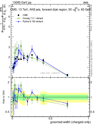 Plot of j.width.gc in 13000 GeV pp collisions