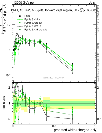 Plot of j.width.gc in 13000 GeV pp collisions