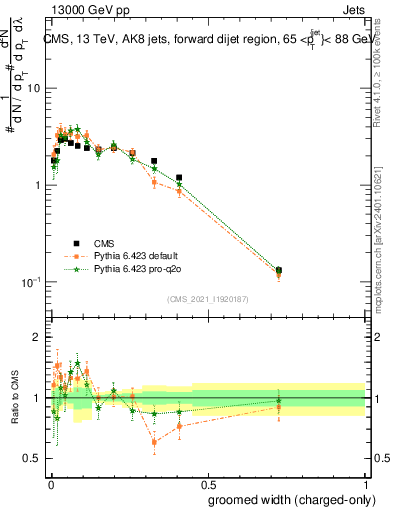 Plot of j.width.gc in 13000 GeV pp collisions