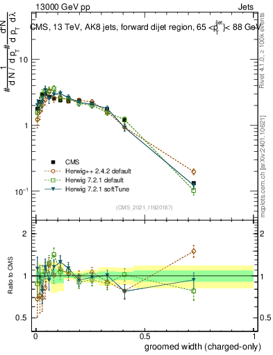 Plot of j.width.gc in 13000 GeV pp collisions