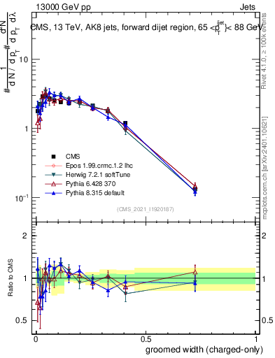 Plot of j.width.gc in 13000 GeV pp collisions
