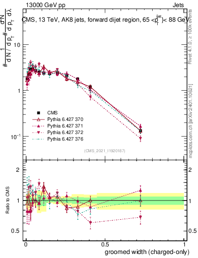 Plot of j.width.gc in 13000 GeV pp collisions