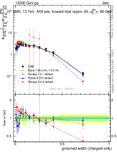 Plot of j.width.gc in 13000 GeV pp collisions