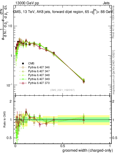 Plot of j.width.gc in 13000 GeV pp collisions