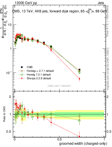 Plot of j.width.gc in 13000 GeV pp collisions