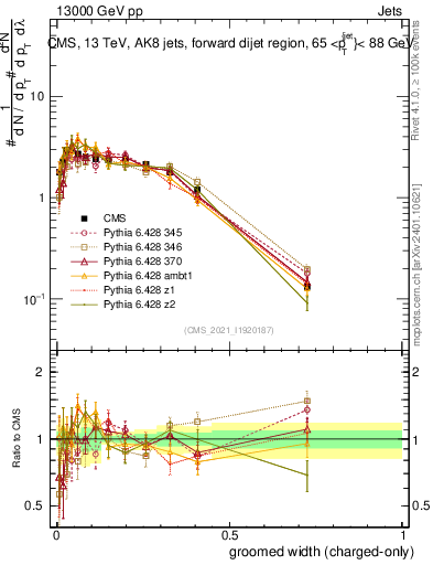 Plot of j.width.gc in 13000 GeV pp collisions