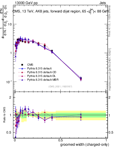 Plot of j.width.gc in 13000 GeV pp collisions