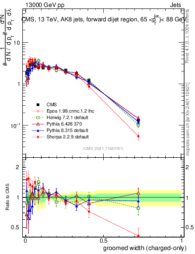Plot of j.width.gc in 13000 GeV pp collisions