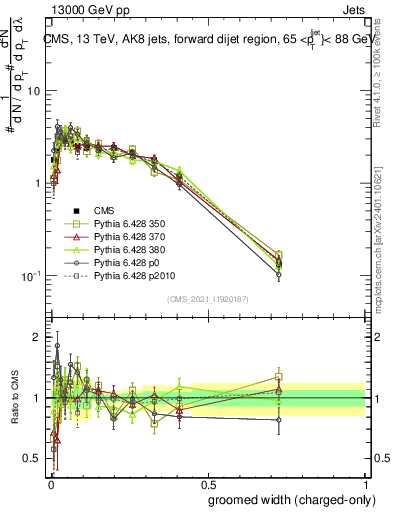 Plot of j.width.gc in 13000 GeV pp collisions