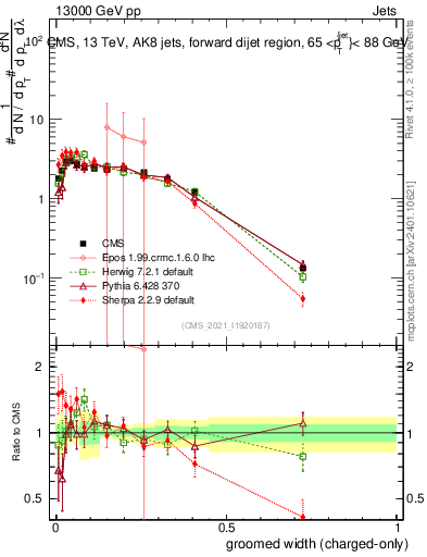 Plot of j.width.gc in 13000 GeV pp collisions