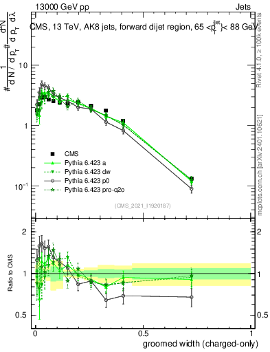 Plot of j.width.gc in 13000 GeV pp collisions