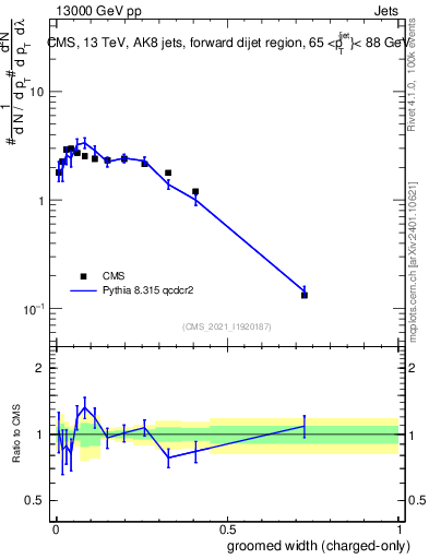 Plot of j.width.gc in 13000 GeV pp collisions
