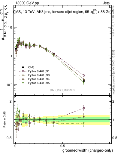 Plot of j.width.gc in 13000 GeV pp collisions