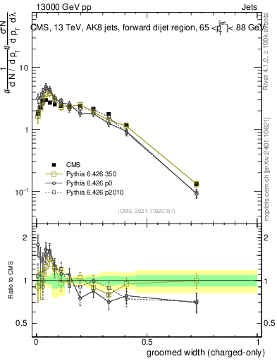 Plot of j.width.gc in 13000 GeV pp collisions
