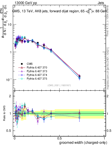 Plot of j.width.gc in 13000 GeV pp collisions