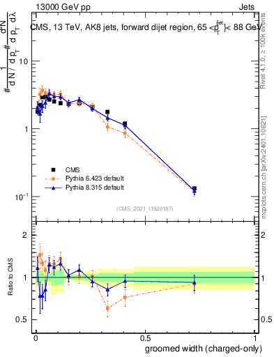Plot of j.width.gc in 13000 GeV pp collisions