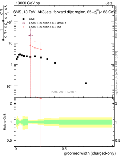 Plot of j.width.gc in 13000 GeV pp collisions
