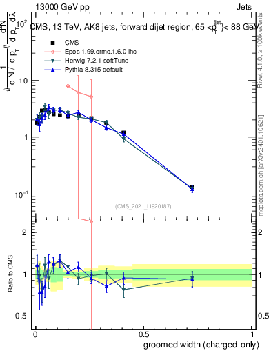 Plot of j.width.gc in 13000 GeV pp collisions
