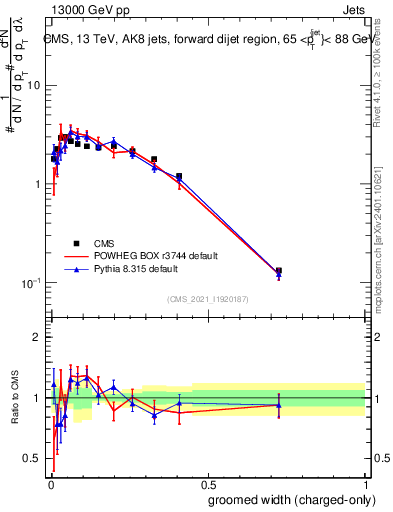 Plot of j.width.gc in 13000 GeV pp collisions