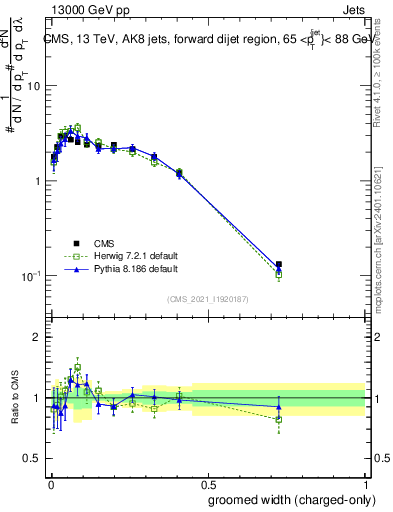 Plot of j.width.gc in 13000 GeV pp collisions