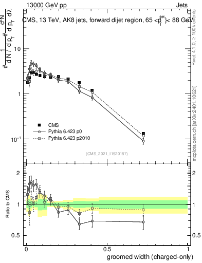 Plot of j.width.gc in 13000 GeV pp collisions