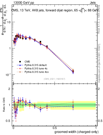 Plot of j.width.gc in 13000 GeV pp collisions