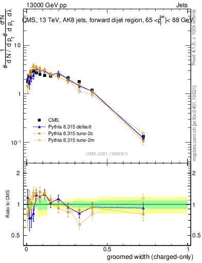 Plot of j.width.gc in 13000 GeV pp collisions