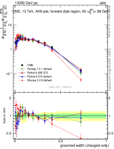 Plot of j.width.gc in 13000 GeV pp collisions