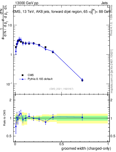 Plot of j.width.gc in 13000 GeV pp collisions