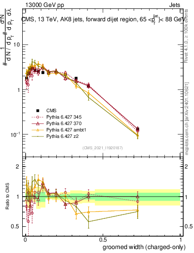 Plot of j.width.gc in 13000 GeV pp collisions