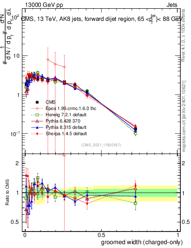 Plot of j.width.gc in 13000 GeV pp collisions