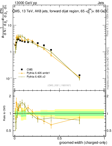 Plot of j.width.gc in 13000 GeV pp collisions