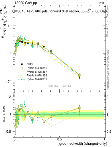Plot of j.width.gc in 13000 GeV pp collisions