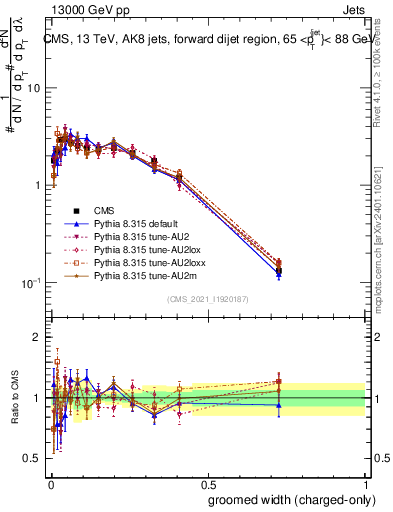 Plot of j.width.gc in 13000 GeV pp collisions