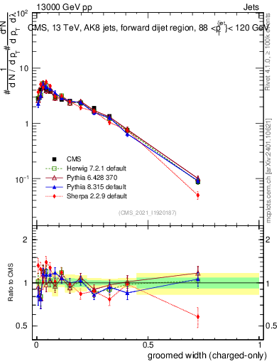 Plot of j.width.gc in 13000 GeV pp collisions