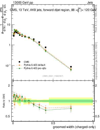 Plot of j.width.gc in 13000 GeV pp collisions