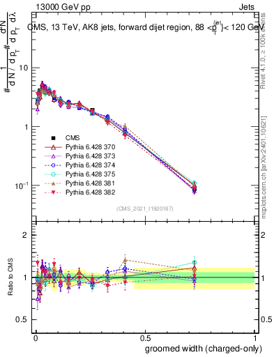 Plot of j.width.gc in 13000 GeV pp collisions