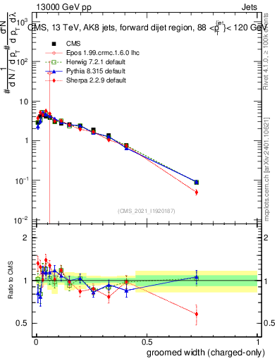 Plot of j.width.gc in 13000 GeV pp collisions