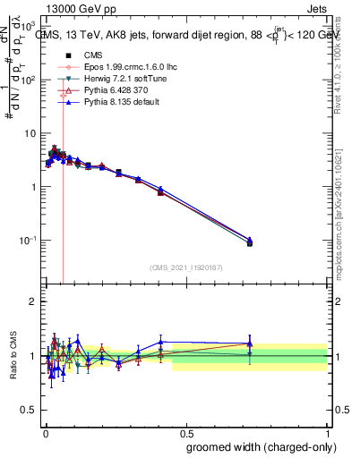 Plot of j.width.gc in 13000 GeV pp collisions