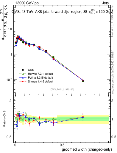 Plot of j.width.gc in 13000 GeV pp collisions