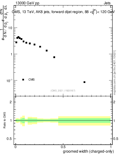 Plot of j.width.gc in 13000 GeV pp collisions