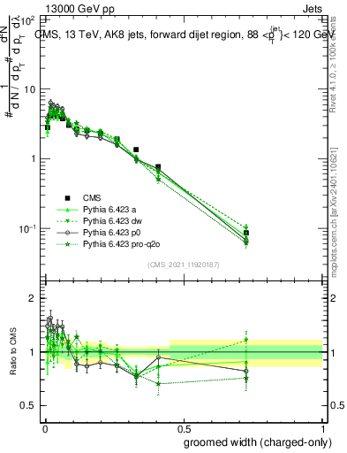 Plot of j.width.gc in 13000 GeV pp collisions